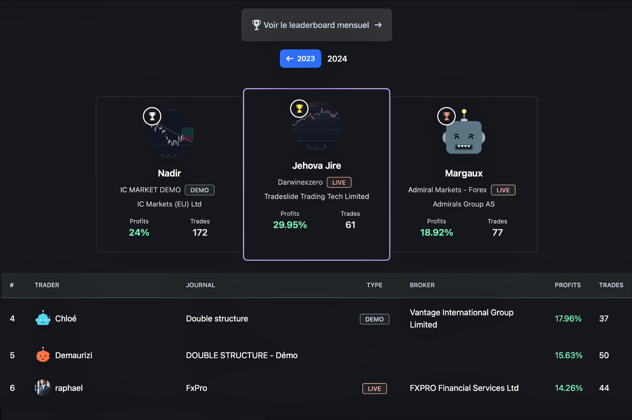 Classement des Meilleurs Traders